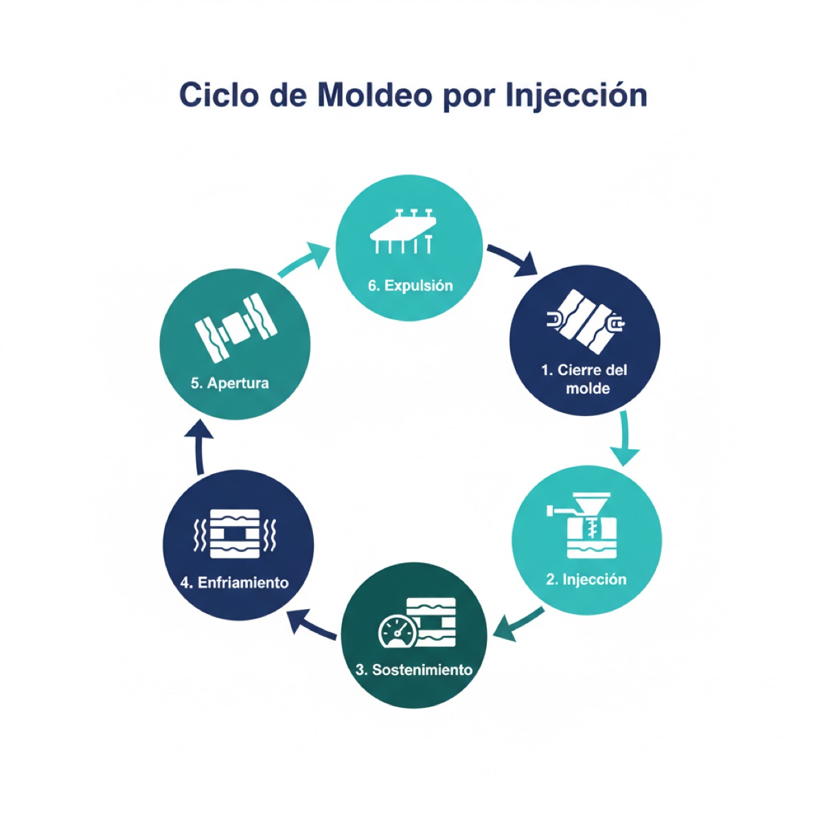 Diagrama de los 6 pasos del ciclo de moldeo por inyección: cierre, inyección, sostenimiento, enfriamiento, apertura y expulsión